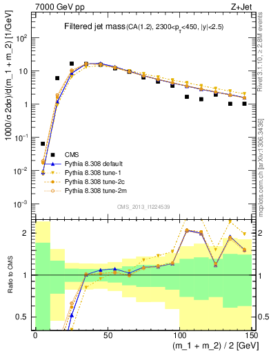 Plot of j.m.filt in 7000 GeV pp collisions