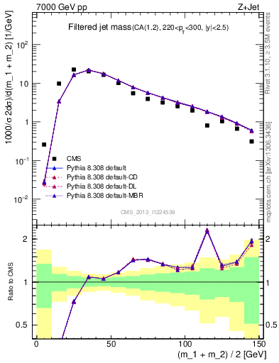 Plot of j.m.filt in 7000 GeV pp collisions