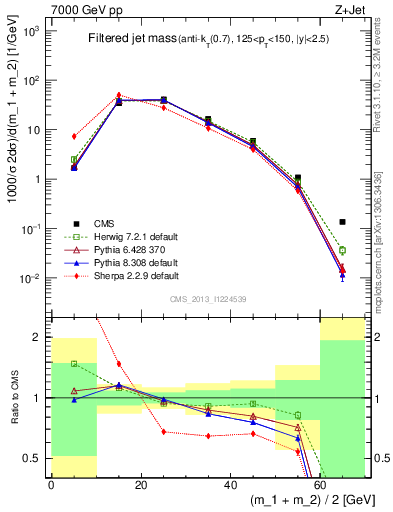 Plot of j.m.filt in 7000 GeV pp collisions