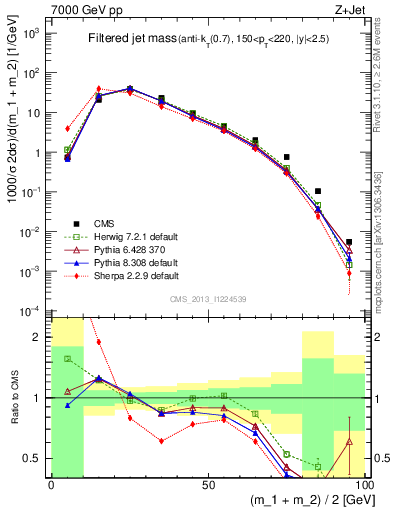 Plot of j.m.filt in 7000 GeV pp collisions