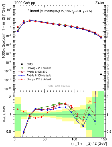 Plot of j.m.filt in 7000 GeV pp collisions