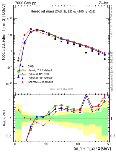 Plot of j.m.filt in 7000 GeV pp collisions