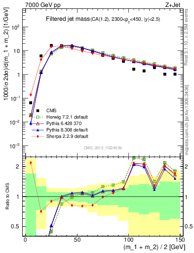 Plot of j.m.filt in 7000 GeV pp collisions