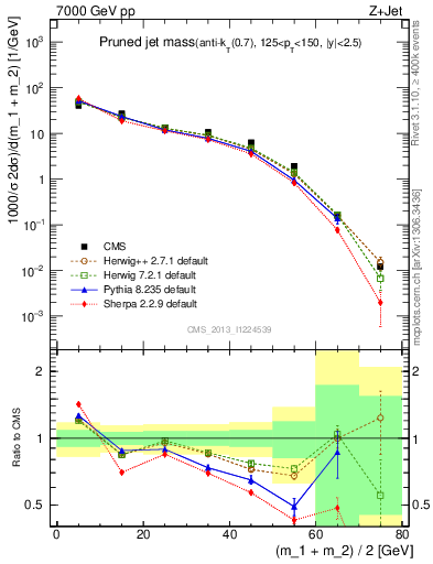 Plot of j.m.prun in 7000 GeV pp collisions