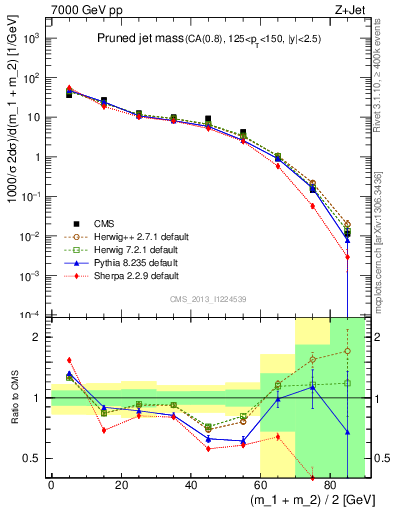 Plot of j.m.prun in 7000 GeV pp collisions