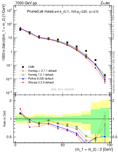 Plot of j.m.prun in 7000 GeV pp collisions