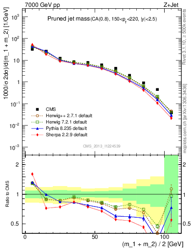 Plot of j.m.prun in 7000 GeV pp collisions