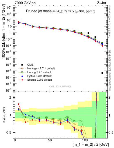 Plot of j.m.prun in 7000 GeV pp collisions