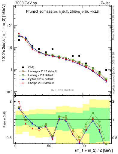 Plot of j.m.prun in 7000 GeV pp collisions