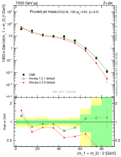 Plot of j.m.prun in 7000 GeV pp collisions