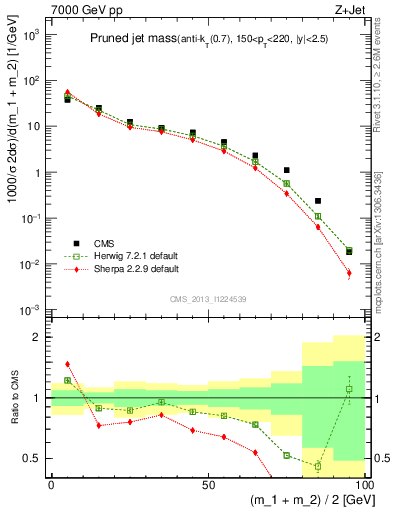 Plot of j.m.prun in 7000 GeV pp collisions