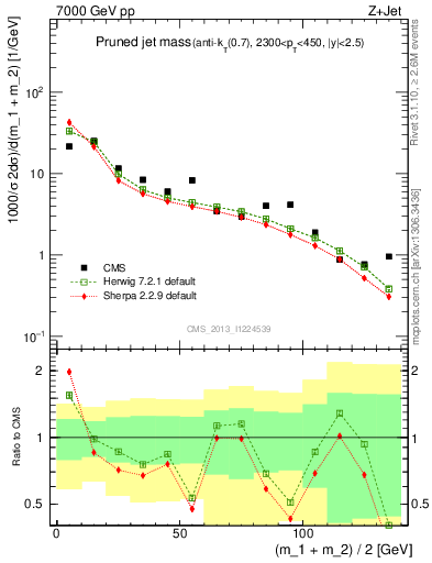 Plot of j.m.prun in 7000 GeV pp collisions