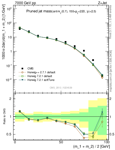 Plot of j.m.prun in 7000 GeV pp collisions