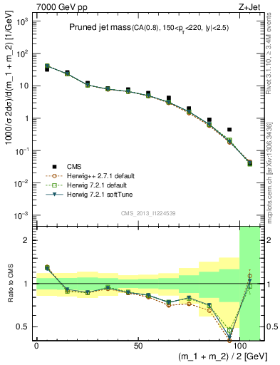 Plot of j.m.prun in 7000 GeV pp collisions