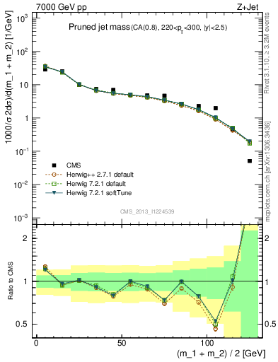 Plot of j.m.prun in 7000 GeV pp collisions