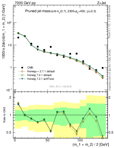 Plot of j.m.prun in 7000 GeV pp collisions