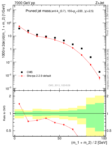 Plot of j.m.prun in 7000 GeV pp collisions