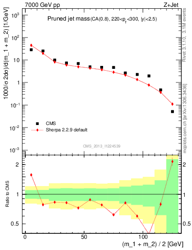 Plot of j.m.prun in 7000 GeV pp collisions