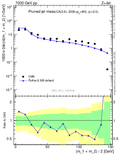 Plot of j.m.prun in 7000 GeV pp collisions