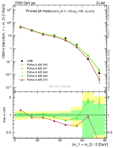 Plot of j.m.prun in 7000 GeV pp collisions