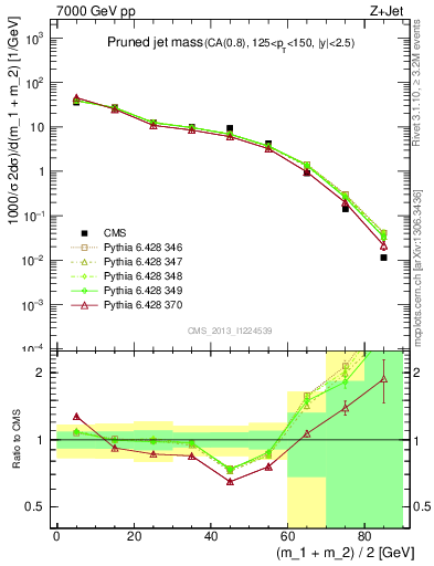 Plot of j.m.prun in 7000 GeV pp collisions