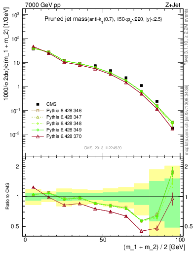 Plot of j.m.prun in 7000 GeV pp collisions