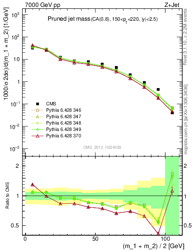 Plot of j.m.prun in 7000 GeV pp collisions