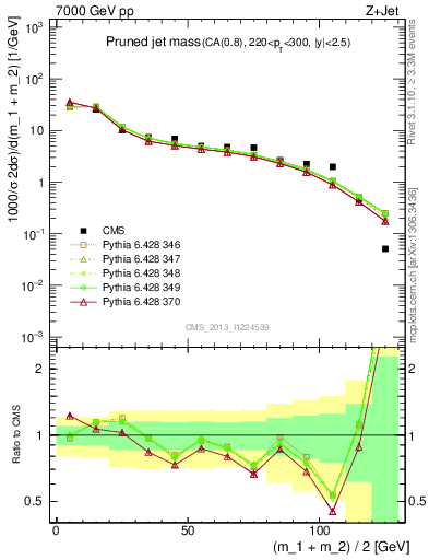 Plot of j.m.prun in 7000 GeV pp collisions