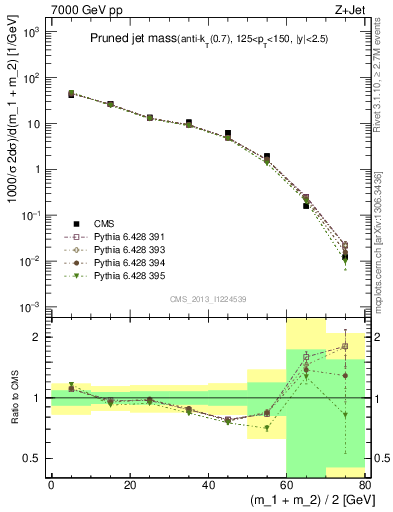 Plot of j.m.prun in 7000 GeV pp collisions