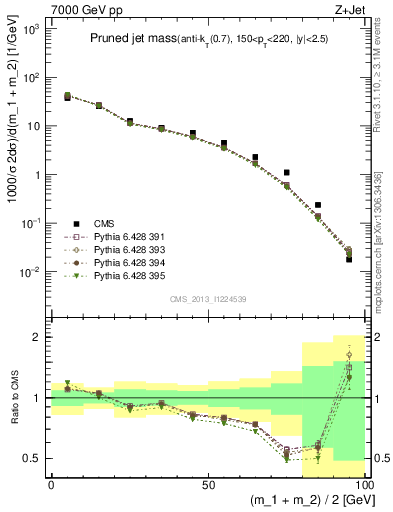 Plot of j.m.prun in 7000 GeV pp collisions