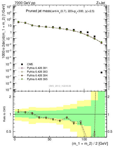 Plot of j.m.prun in 7000 GeV pp collisions