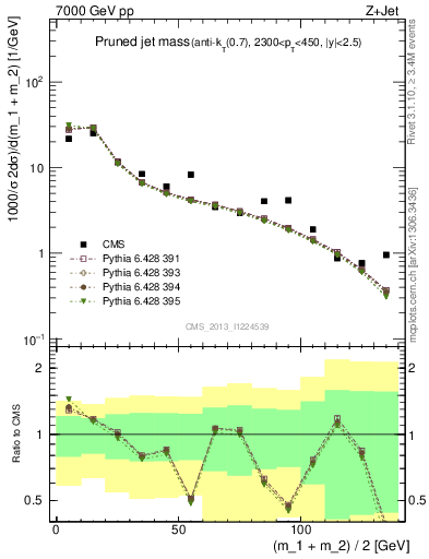 Plot of j.m.prun in 7000 GeV pp collisions