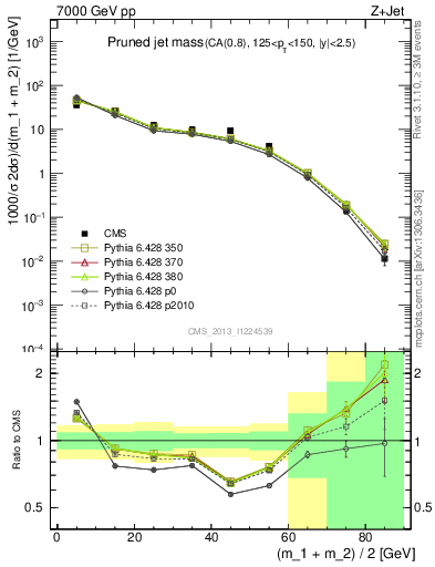 Plot of j.m.prun in 7000 GeV pp collisions