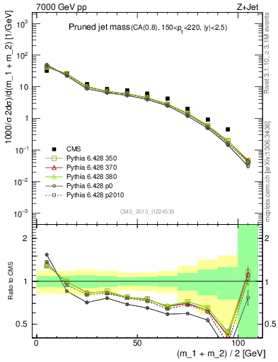 Plot of j.m.prun in 7000 GeV pp collisions