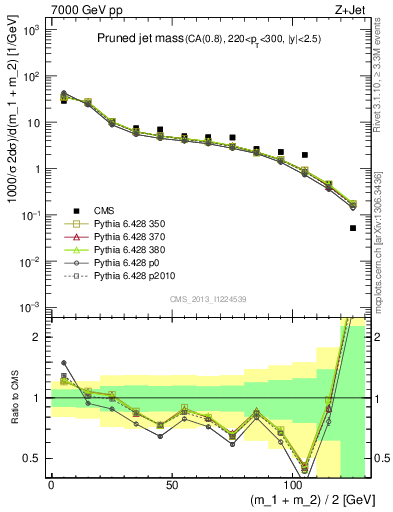 Plot of j.m.prun in 7000 GeV pp collisions