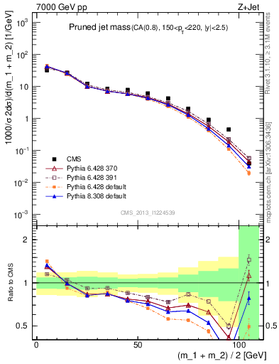 Plot of j.m.prun in 7000 GeV pp collisions