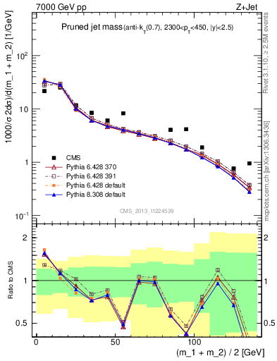 Plot of j.m.prun in 7000 GeV pp collisions