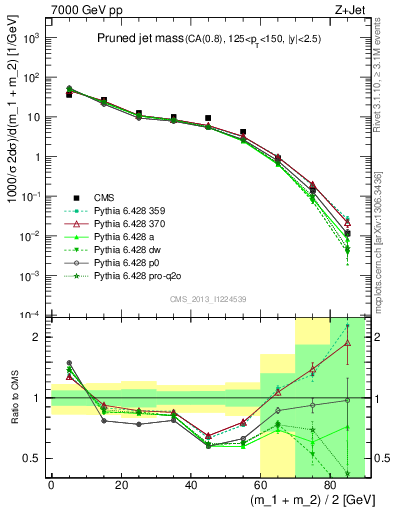 Plot of j.m.prun in 7000 GeV pp collisions