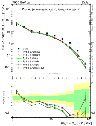 Plot of j.m.prun in 7000 GeV pp collisions