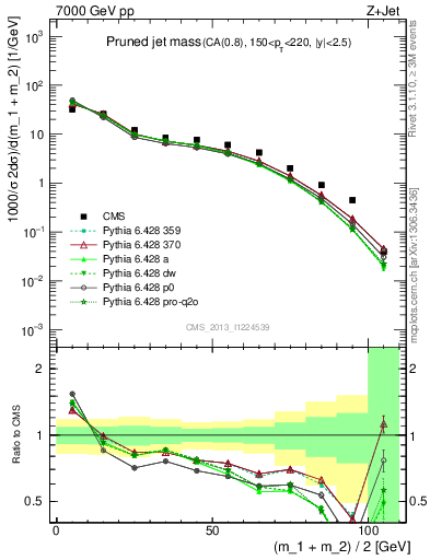 Plot of j.m.prun in 7000 GeV pp collisions