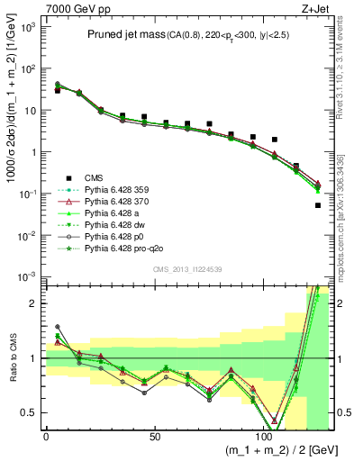 Plot of j.m.prun in 7000 GeV pp collisions