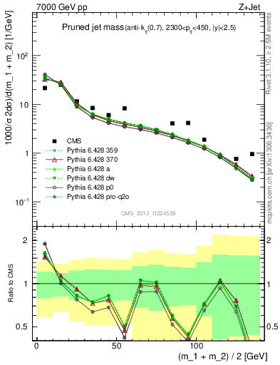 Plot of j.m.prun in 7000 GeV pp collisions