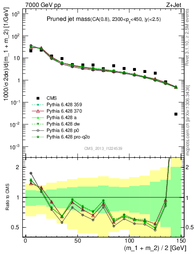 Plot of j.m.prun in 7000 GeV pp collisions