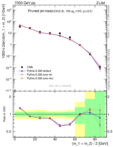 Plot of j.m.prun in 7000 GeV pp collisions