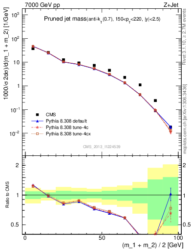 Plot of j.m.prun in 7000 GeV pp collisions