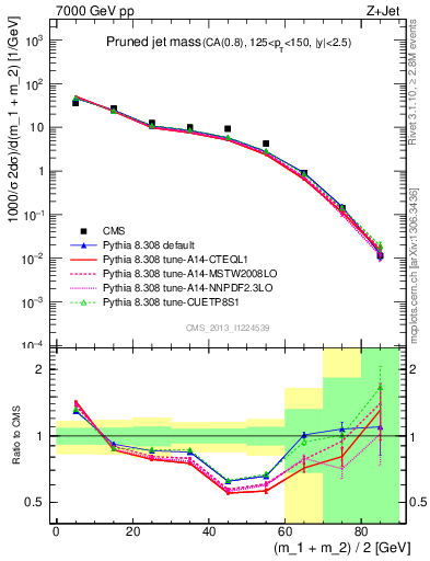 Plot of j.m.prun in 7000 GeV pp collisions