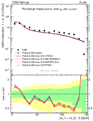 Plot of j.m.prun in 7000 GeV pp collisions