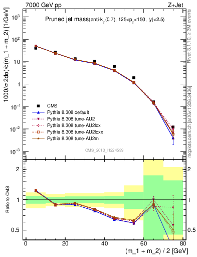 Plot of j.m.prun in 7000 GeV pp collisions