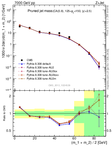 Plot of j.m.prun in 7000 GeV pp collisions