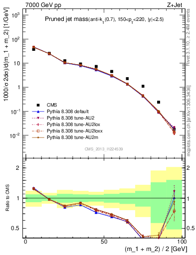 Plot of j.m.prun in 7000 GeV pp collisions